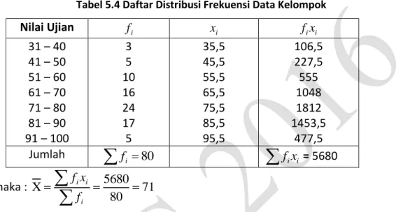 Tabel 5.4 Daftar Distribusi Frekuensi Data Kelompok  
