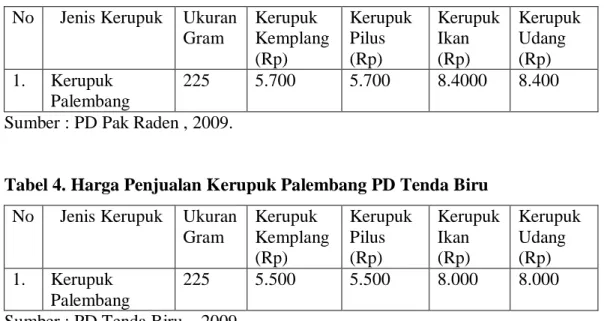 Tabel 4. Harga Penjualan Kerupuk Palembang PD Tenda Biru   No    Jenis Kerupuk  Ukuran 