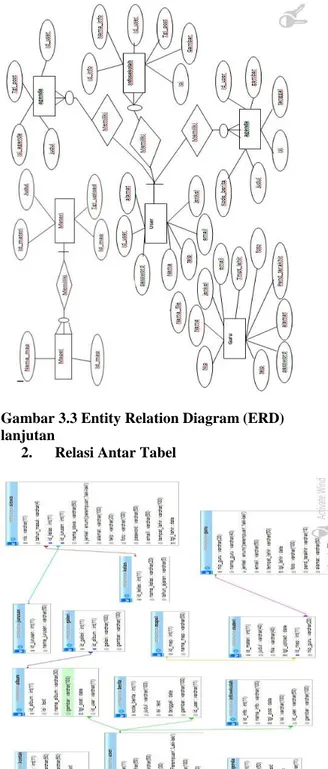 Gambar 3.3 Entity Relation Diagram (ERD)  lanjutan 