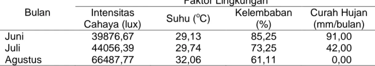 Tabel 1. Suhu udara, kelembaban dan intensitas cahaya selama penelitian 