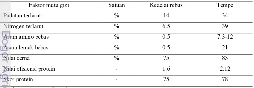Tabel 5. Faktor mutu protein kedelai dibandingkan tempe 