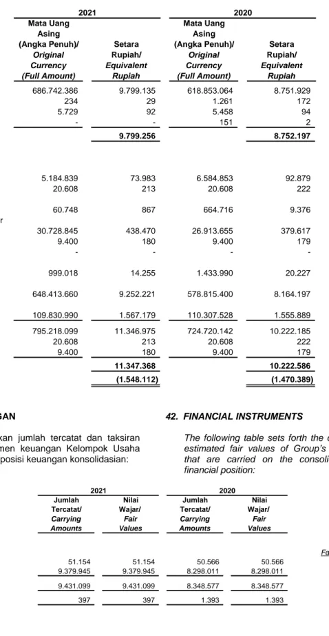 Tabel berikut menyajikan jumlah tercatat dan taksiran  nilai wajar dari instrumen keuangan Kelompok Usaha  yang dicatat di laporan posisi keuangan konsolidasian: 