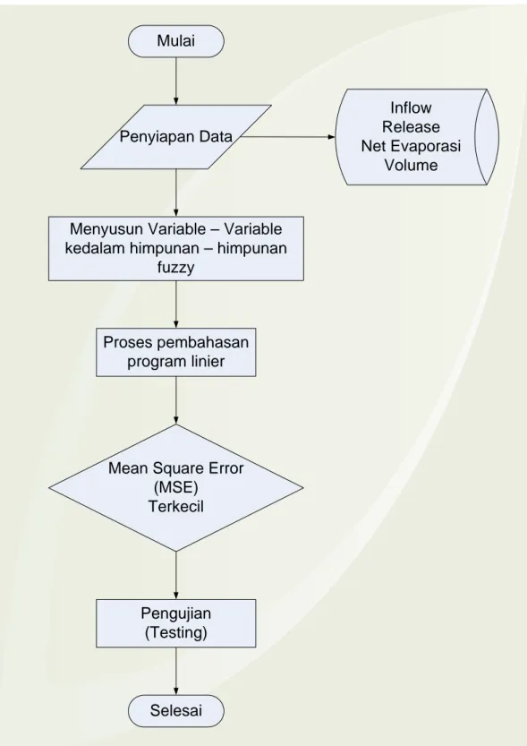 Gambar 5.4 Diagram Alir (flowchard) Tahapan pemodelan Fuzzy Program Linier 