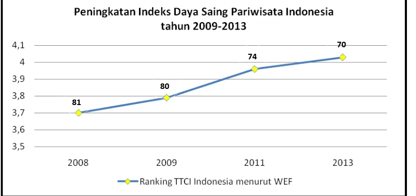 Gambar 1.1.  Peningkatan Indeks Daya Saing Pariwisata Indonesia Tahun 2008-2013  