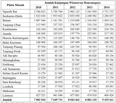 Tabel 1.1.  Data Kunjungan Wisatawan Mancanegara Dilihat dari Pintu Masuk Wisatawan ke Indonesia Tahun 2010-2014 