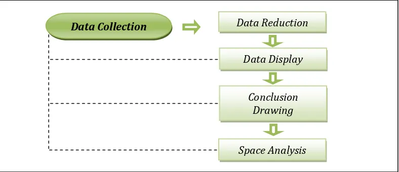 Gambar 3.2.  Teknik Analisis Data 