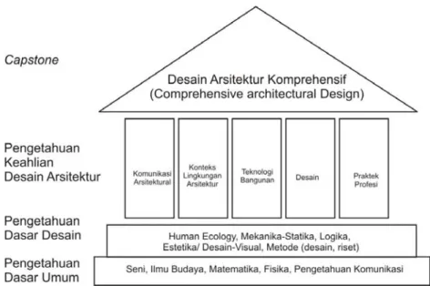 Gambar 1 berikut adalah visualisasi dari susunan Body of Knowledge pendidikan arsitektur di  ITB, dengan catatan sebagai berikut: 