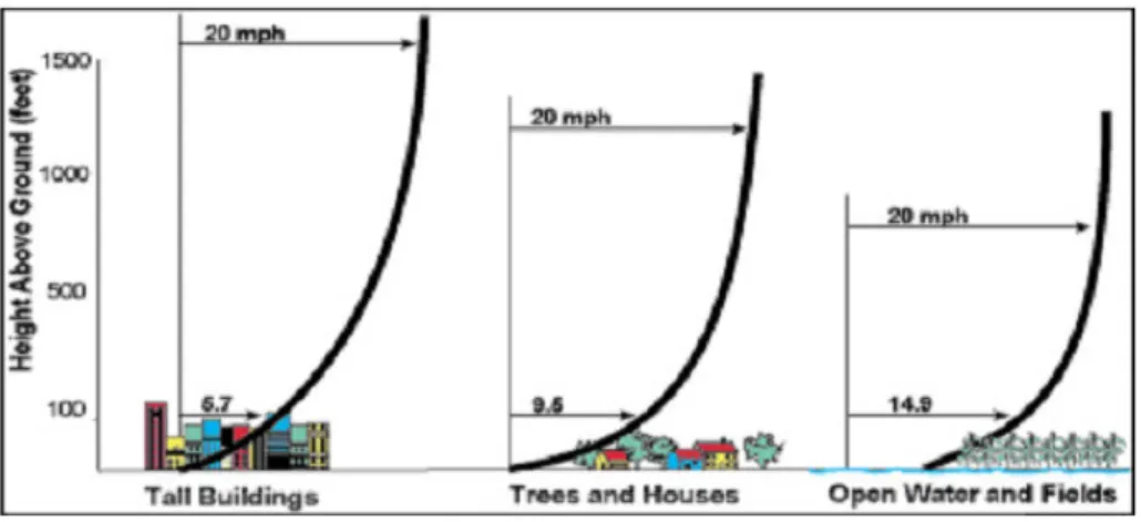 Gambar 2.1 Pola profil angin vertikal terhadap jenis tutupan lahan  Sumber : http://www.energy.iastate.edu/Renewable/wind/wem/windpower 