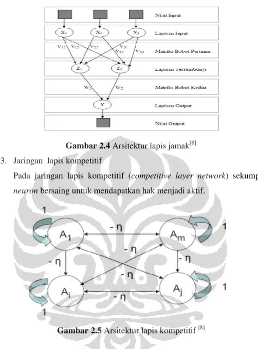 Gambar 2.5 Arsitektur lapis kompetitif  [8] 