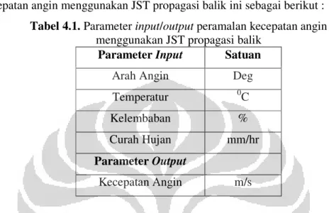 Tabel 4.1. Parameter input/output peramalan kecepatan angin  menggunakan JST propagasi balik 