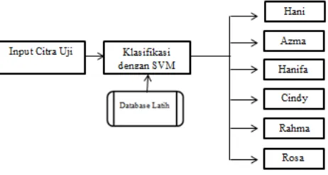 Gambar 6. Alur Proses Klasifikasi dengan SVM 