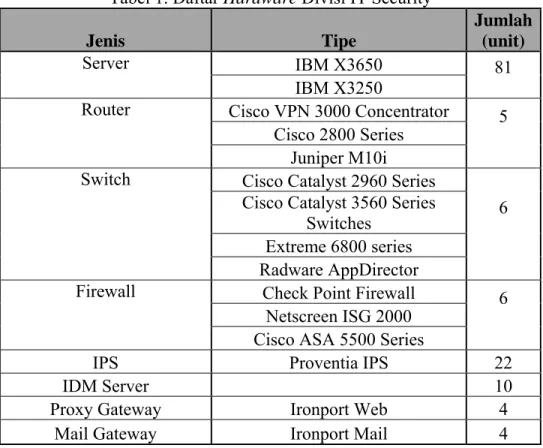 Tabel 1. Daftar Hardware Divisi IT Security 