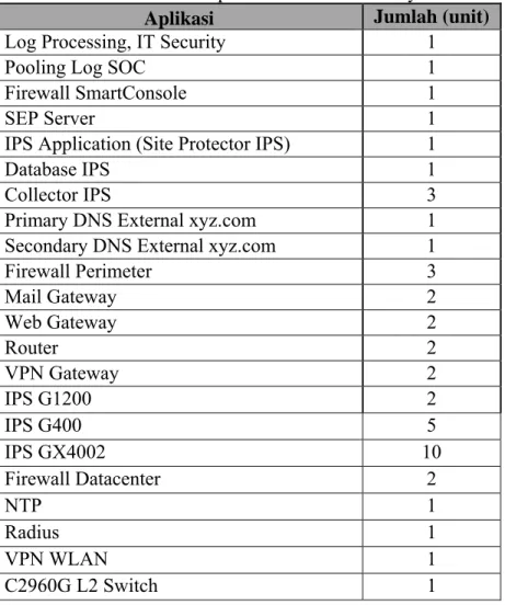Tabel 3. Daftar Aplikasi Divisi IT Security 