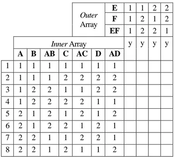 Tabel 1.   Orthogonal array yang Digunakan  E  1 1 2 2  F  1 2 1 2 Outer  Array  EF  1 2 2 1  Inner Array  y y y y  A B AB C AC D AD   1  1 1 1 1 1 1 1   2  1 1 1 2 2 2 2   3  1 2 2 1 1 2 2   4  1 2 2 2 2 1 1   5  2 1 2 1 2 1 2   6  2 1 2 2 1 2 1   7  2 2 