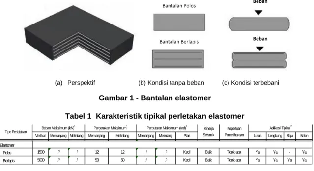 Gambar 1 - Bantalan elastomer