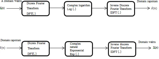 Gambar 3. a).Cepstrum Komplek dan b). Inverse cepstrum complex 