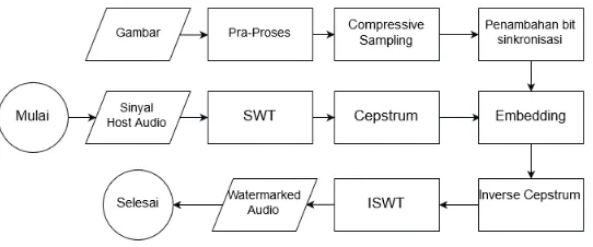 Gambar 4. Sistem Audio watermarking 