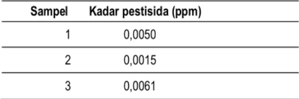 Tabel 1.   Data  hasil  perhitungan  kadar  pestisida  golongan  organophosphat  merk  Klorcyper 