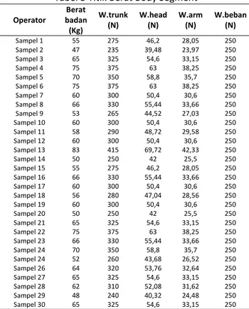 Tabel 4 Nilai RWL untuk pengangkatan pupuk   dalam  1 pallet untuk posisi 1-7 