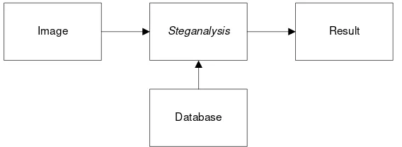 Gambar 1. Blok Diagram Steganalisis 