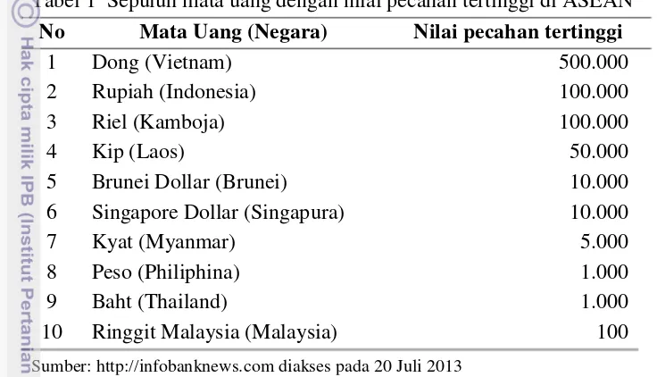 Tabel 1  Sepuluh mata uang dengan nilai pecahan tertinggi di ASEAN 