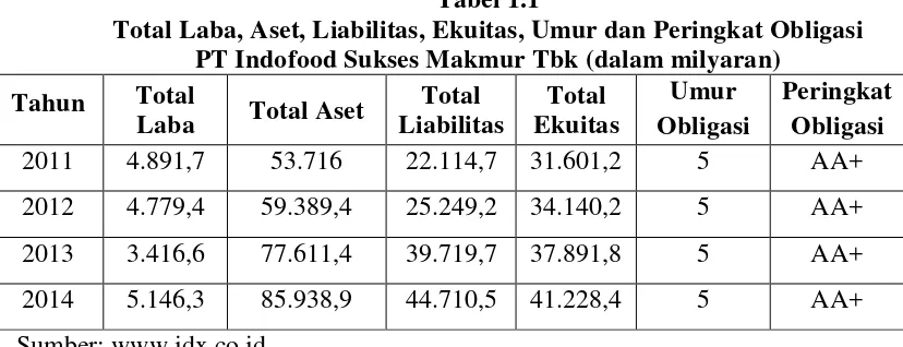Tabel 1.1 Total Laba, Aset, Liabilitas, Ekuitas, Umur dan Peringkat Obligasi   