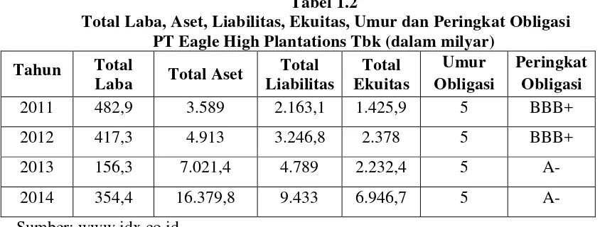 Tabel 1.2  Total Laba, Aset, Liabilitas, Ekuitas, Umur dan Peringkat Obligasi   