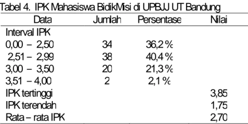 Tabel 4.  IPK Mahasiswa BidikMisi di UPBJJ UT Bandung  Data  Jumlah  Persentase  Nilai  Interval IPK  0,00  –  2,50  34  36,2 %   2,51 –  2,99  38  40,4 %  3,00  –  3,50   20  21,3 %  3,51  – 4,00  2  2,1 %  IPK tertinggi   3,85  IPK terendah   1,75 