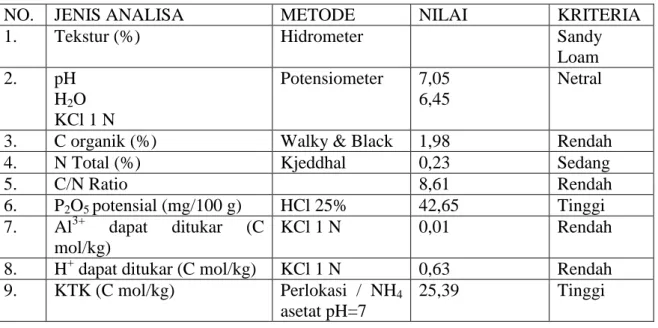 Tabel 1. Hasil Analisis Tanah Sebelum Perlakuan 