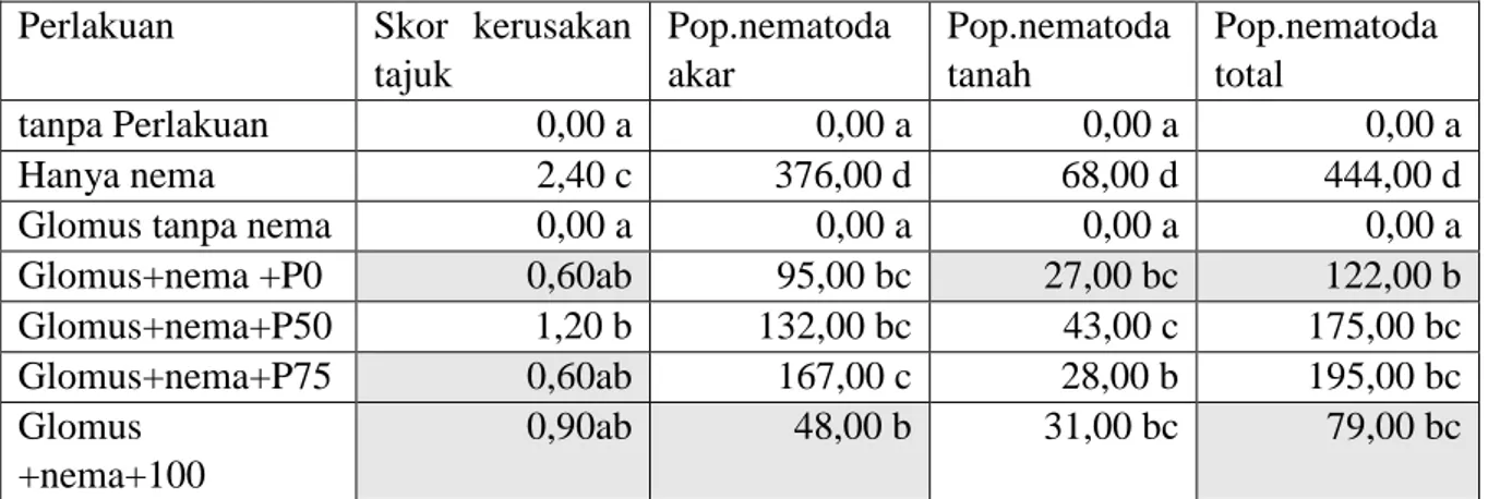 Tabel  6.  Pengaruh  mikoriza  Glomus  sp.  terhadap  P.  coffeae  pada  aras  pemupukan  P  yang  berbeda terhadap rerata skor kerusakan tajuk, serta populasi nematoda pada akar dan  tanah pada pengamatan 4 bulan setelah inokulasi 