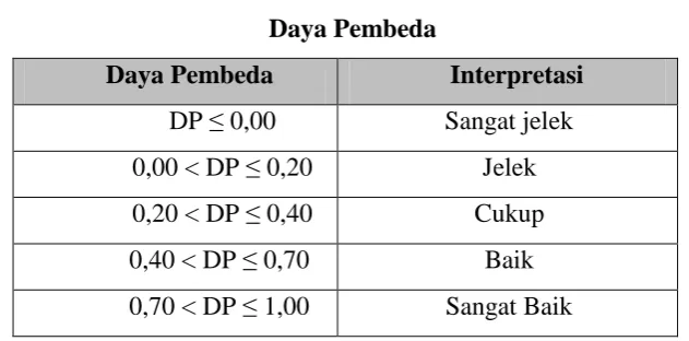 Tabel 3.3 