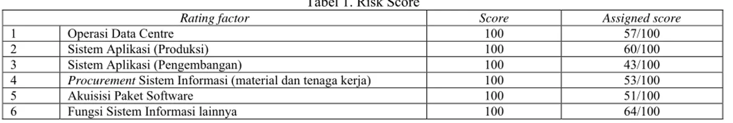 Tabel 1. Risk Score  