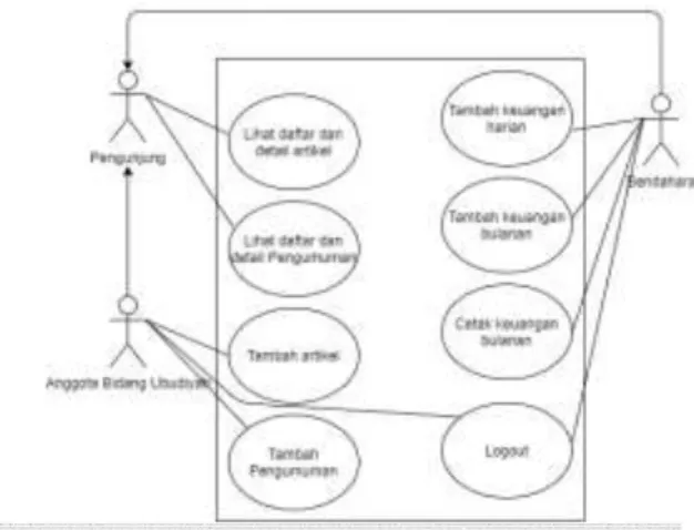 Gambar  3  merupakan  gambar  dari  use  case  diagram  dari  sistem  manajemen  Masjid  Al  Ghifari