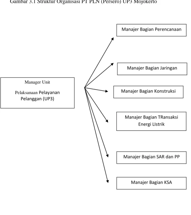 Gambar 3.1 Struktur Organisasi PT PLN (Persero) UP3 Mojokerto 