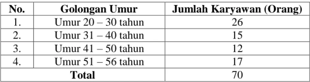 Tabel 3.2 Jumlah Karyawan Tetap pada PT. PLN (Persero) UP3 Mojokerto  Berdasarkan Golongan Umur 