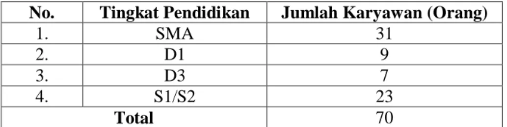 Tabel 3.4 Jumlah Karywan Tetap pada PT. PLN (Persero) UP3 Mojokerto  Berdasarkan Tingkat Pendidikan 