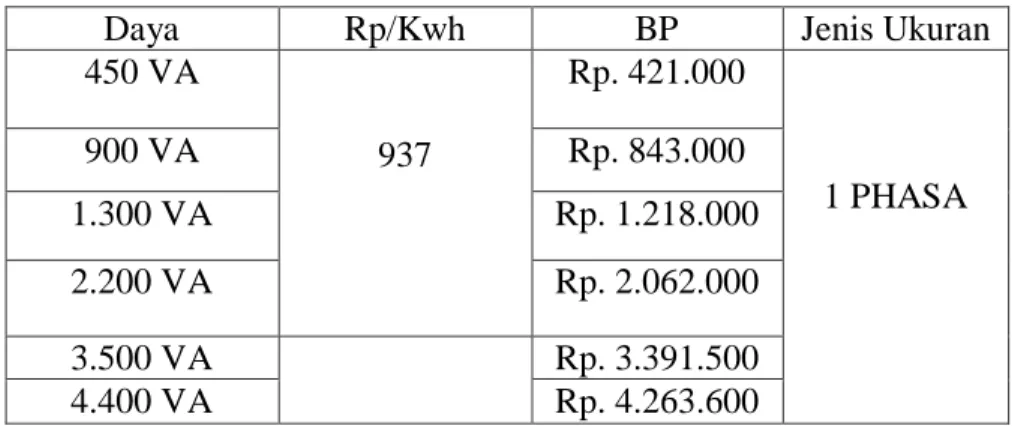 Tabel 3.6 Besarnya Biaya Penyambungan Pasang Baru PT PLN (Persero)  UP3 Mojokerto 