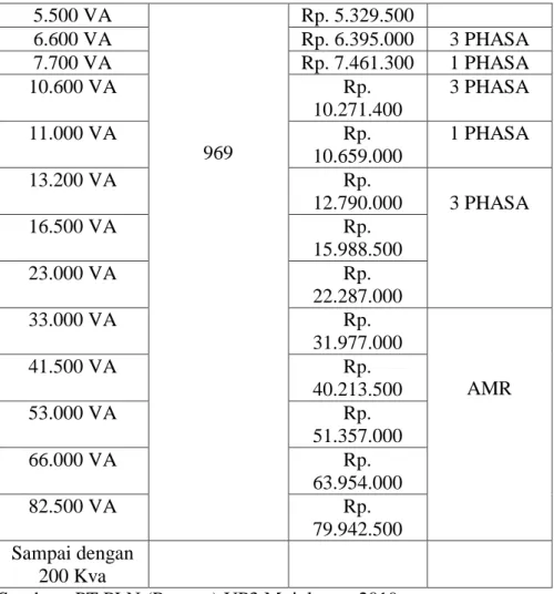 Tabel 3.7 Besarnya Biaya Tambah Daya PT PLN (Persero) Up3 Mojokerto  Daya Lama 