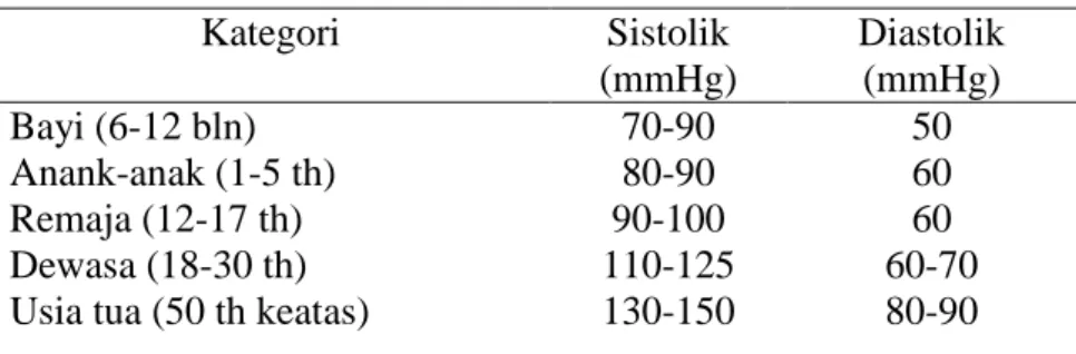 Tabel 2.1 Penilaian Tekanan Darah Berdasarkan Umur 
