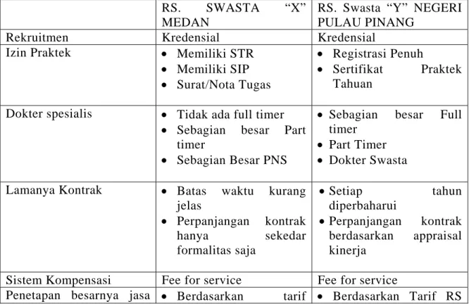 Tabel 1.  Perbandingan Antara Manajemen Dokter Spesialis di Kota Medan dan  Negeri Pulau Pinang 