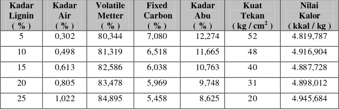 Tabel  1.  Hasil  analisa  briket  dari  serbuk  gergaji  kayu  jenis  Kayu  Jati  dengan  lignin  sabut  siwalan