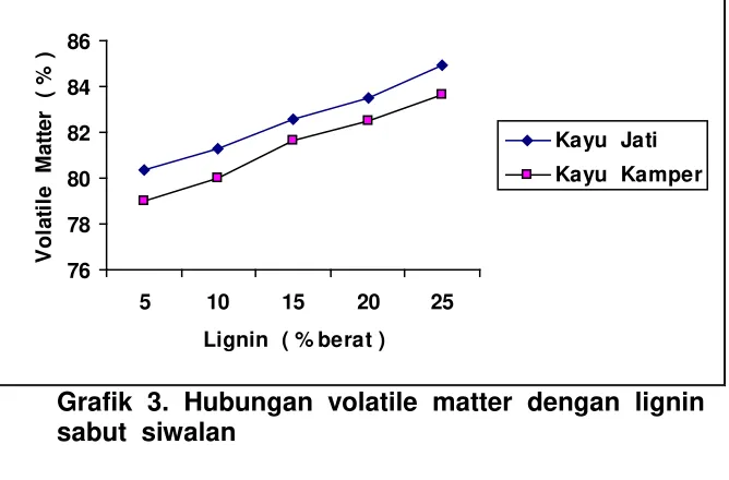 Grafik  3.  Hubungan  volatile  matter  dengan  lignin  