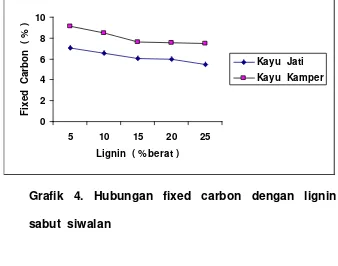 Grafik  4.  Hubungan  fixed  carbon  dengan  lignin  