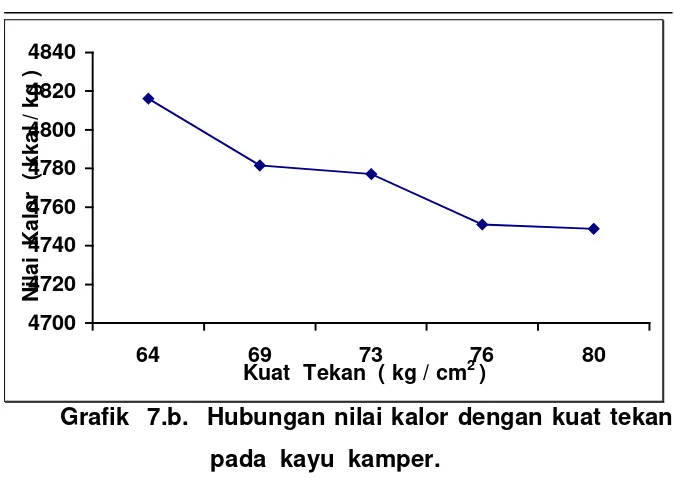 Grafik  7.a.  Hubungan  nilai  kalor  dengan  kuat  tekan  pada     