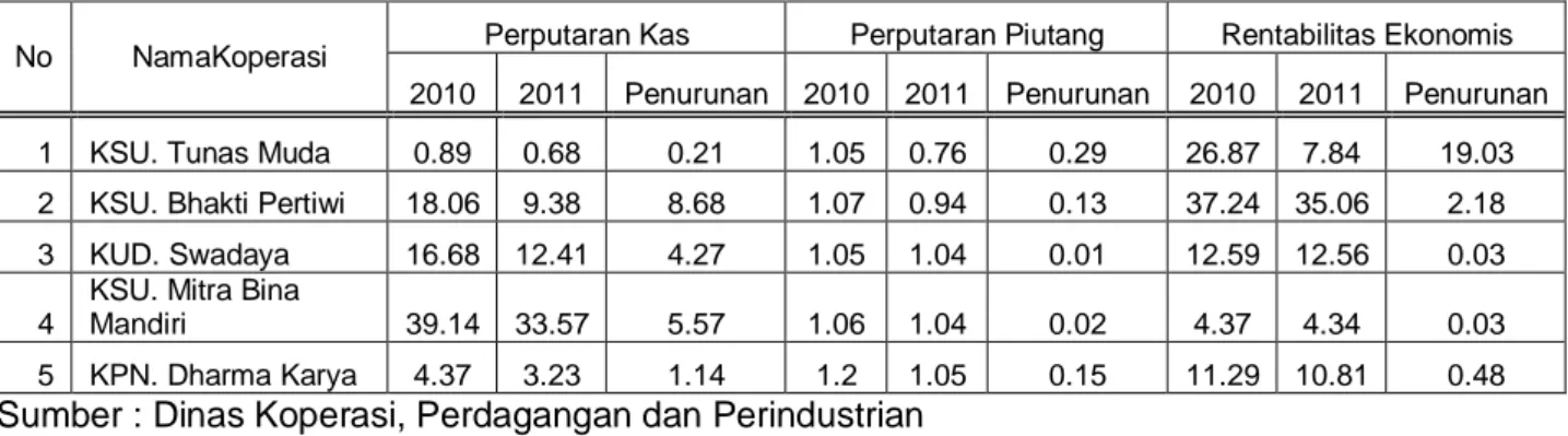 Tabel 01. Penurunan Perputaran Kas, Perputaran Piutang dan Rentabilitas Ekonomis  pada 5 Koperasi di Kecamatan Sukasada Tahun 2010-2011 