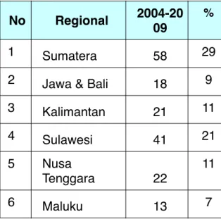 Tabel 1. Sebaran Daerah Tertinggal berdasarkan Pembagian Wilayah  Regional
