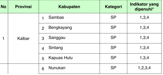 Tabel 5. Prioritas Lokasi Penanganan Kab/Kota Perbatasan RPJMN 2010-2014
 
