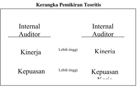 Gambar di bawah ini menunjukkan kerangka pemikiran teoritis sebagai  panduan sekaligus alur berfikir tentang Pengaruh Locus of Control terhadap  Kinerja dan Kepuasan Kerja Internal Auditor