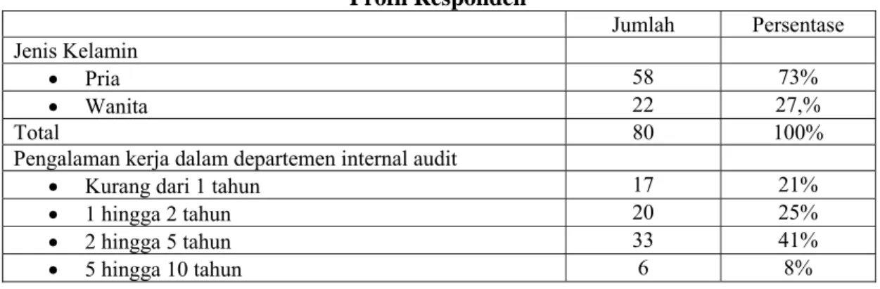 Tabel 4.2  Profil Responden   Jumlah  Persentase  Jenis Kelamin  •  Pria   58 73%  •  Wanita  22 27,%  Total 80  100% 