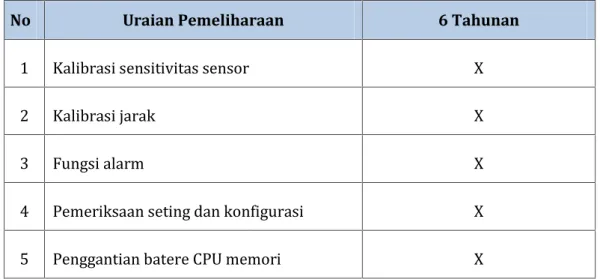 Tabel 2-11 Periode Pemeliharaan Shutdown Testing Measurement FL based Impedance